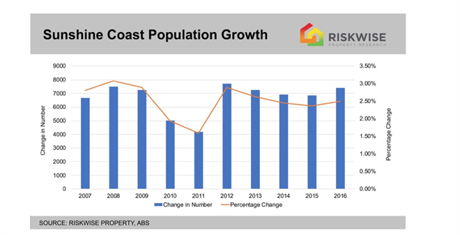 southerners-helping-push-capital-growth-on-sunshine-coast
