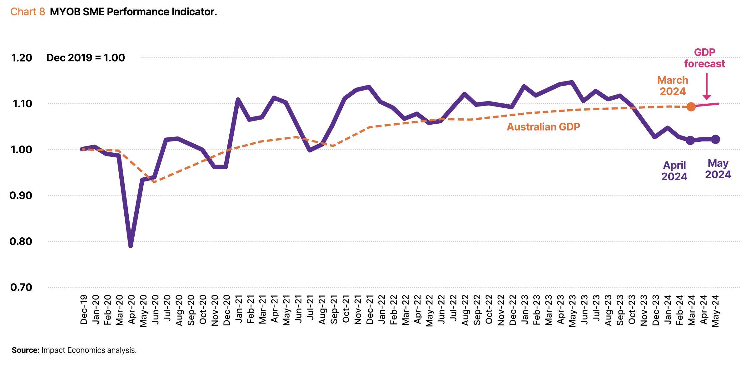 MYOB RELEASES THE FIRST AUSTRALIAN SME PERFORMANCE INDICATOR, GIVING THE SECTOR -2.0 SME PERFORMANCE SCORE AGAINST GDP FOR THE MONTH OF MAY – News Hub